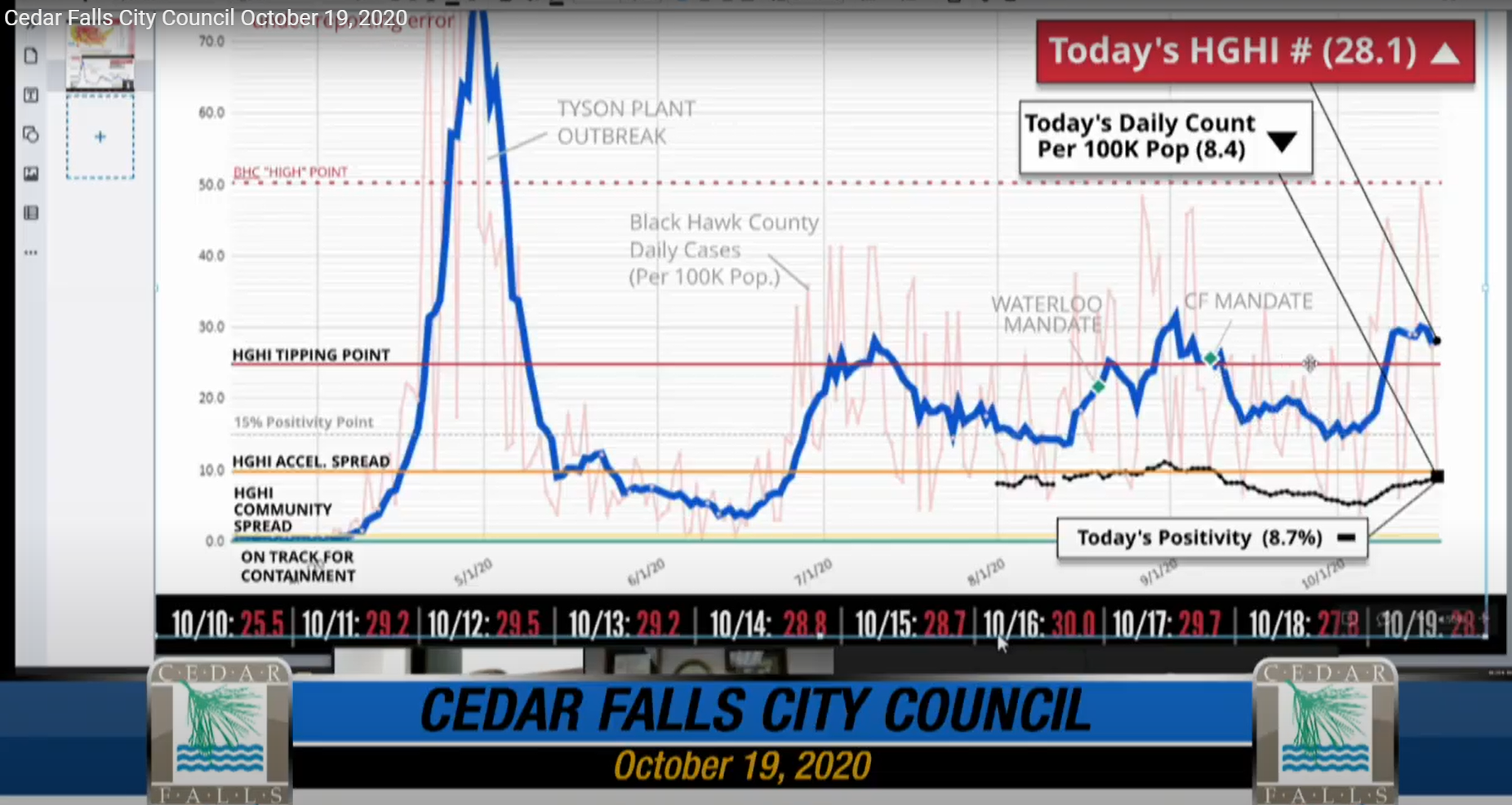 Cedar Falls Mayor Rob Green's coronavirus metrics